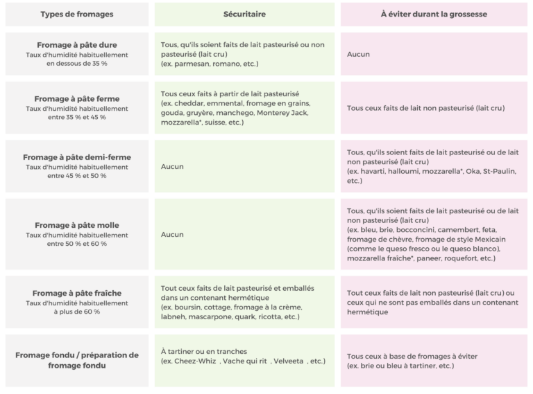 Le fromage et la grossesse : ce qu’il faut savoir